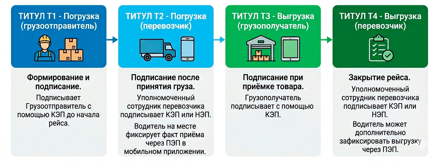 Схема оформления ЭТрН